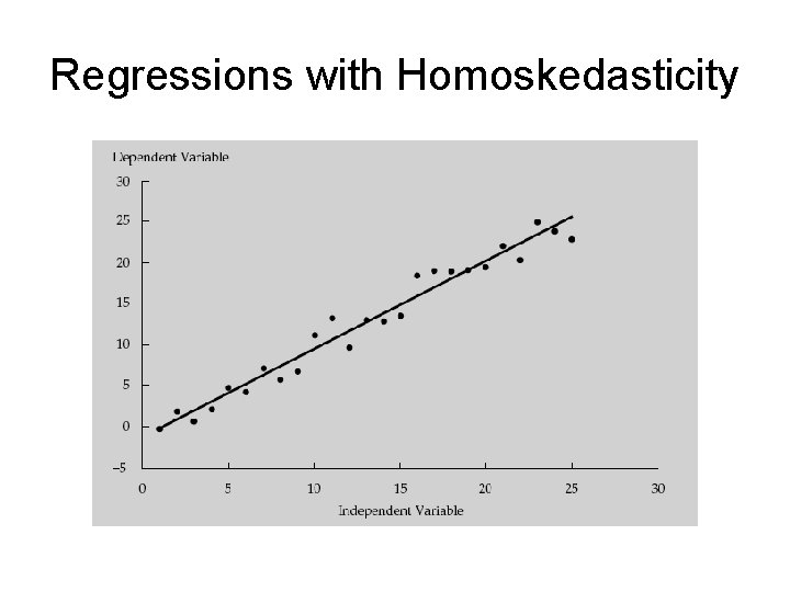 Regressions with Homoskedasticity 