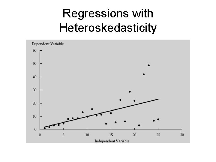 Regressions with Heteroskedasticity 