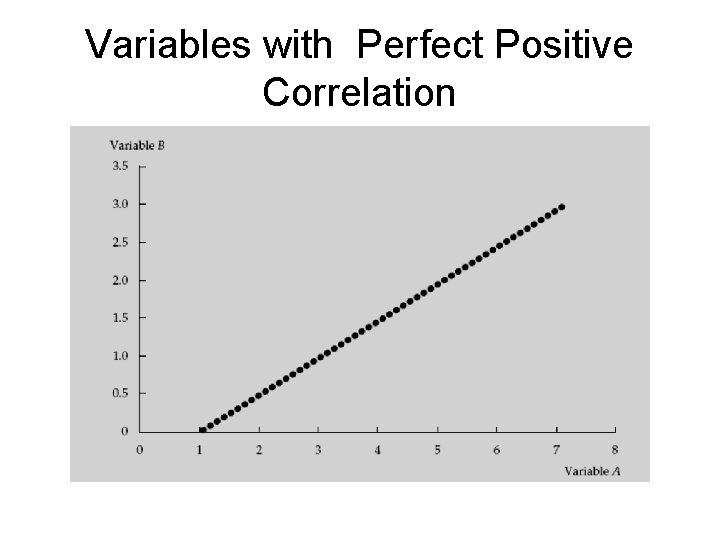 Variables with Perfect Positive Correlation 