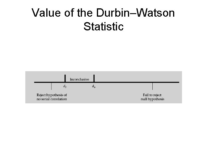 Value of the Durbin–Watson Statistic 