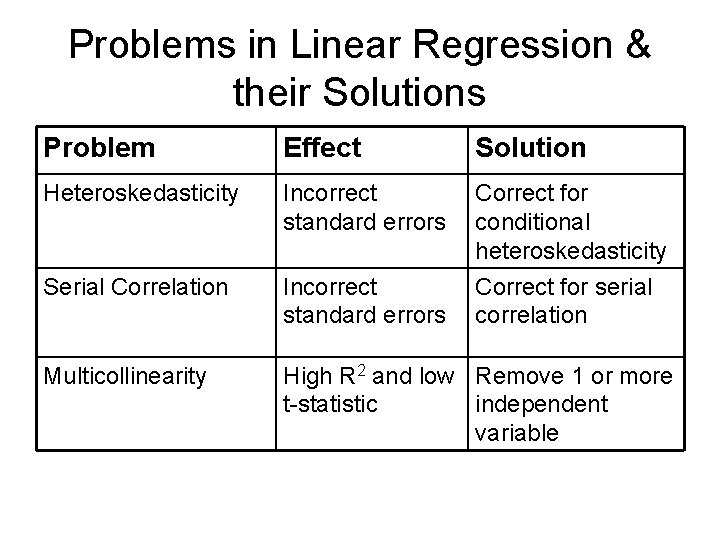 Problems in Linear Regression & their Solutions Problem Effect Solution Heteroskedasticity Incorrect standard errors