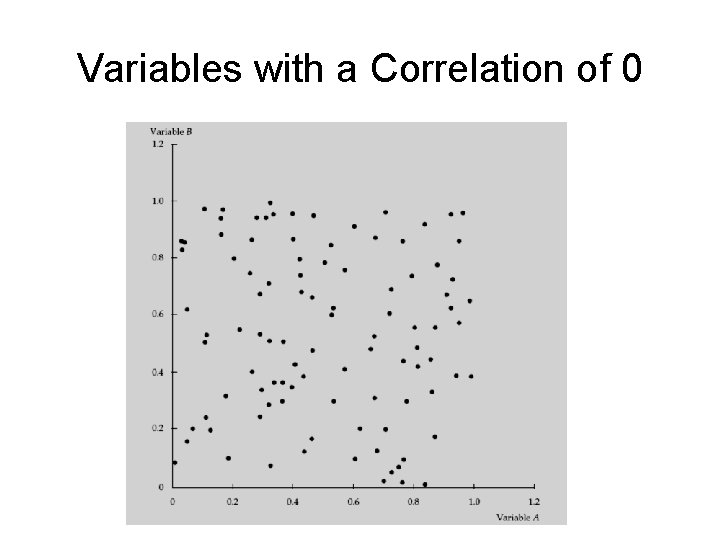 Variables with a Correlation of 0 