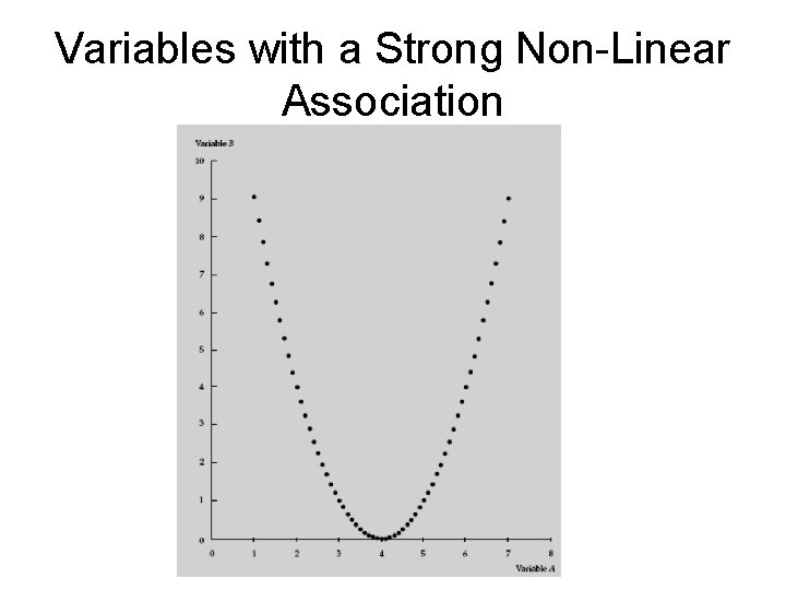 Variables with a Strong Non-Linear Association 