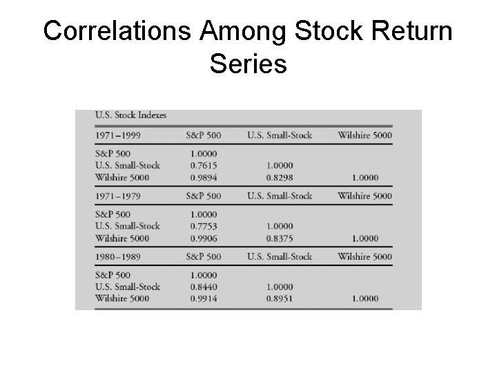 Correlations Among Stock Return Series 