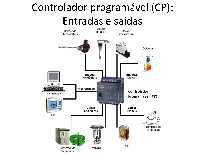 Controlador programável (CP): Entradas e saídas 