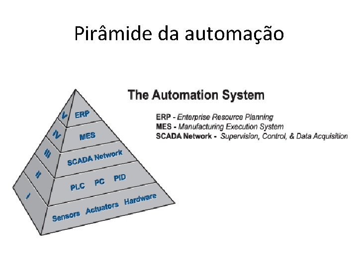 Pirâmide da automação 