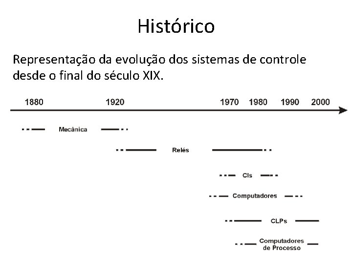 Histórico Representação da evolução dos sistemas de controle desde o final do século XIX.