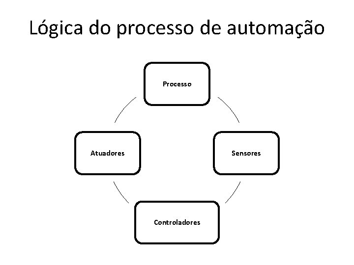 Lógica do processo de automação Processo Atuadores Sensores Controladores 