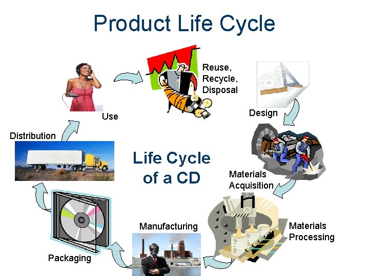 Product Life Cycle Reuse, Recycle, Disposal Design Use Distribution Life Cycle of a CD