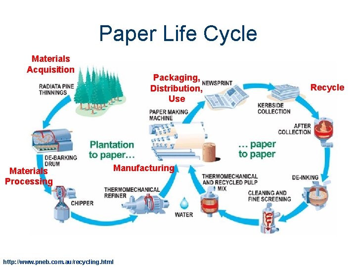 Paper Life Cycle Materials Acquisition Materials Processing Packaging, Distribution, Use Manufacturing http: //www. pneb.