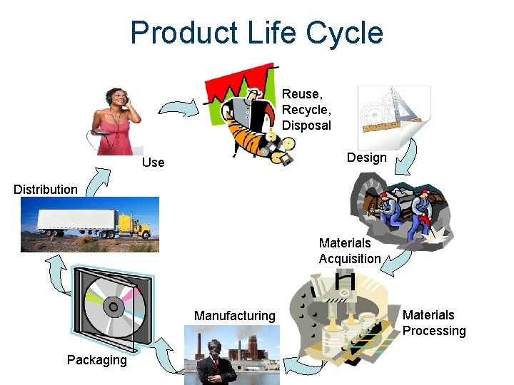 Product Life Cycle Reuse, Recycle, Disposal Design Use Distribution Materials Acquisition Manufacturing Packaging Materials