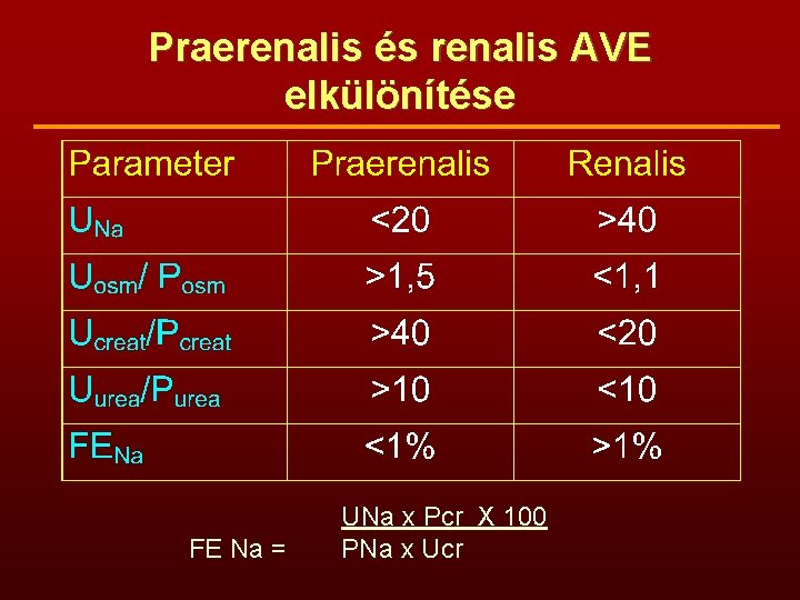 Praerenalis és renalis AVE elkülönítése UNa x Pcr X 100 FE Na = PNa