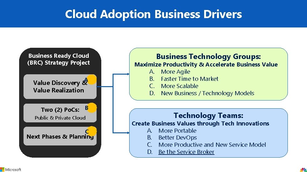Cloud Adoption Business Drivers Business Ready Cloud (BRC) Strategy Project A Value Discovery &