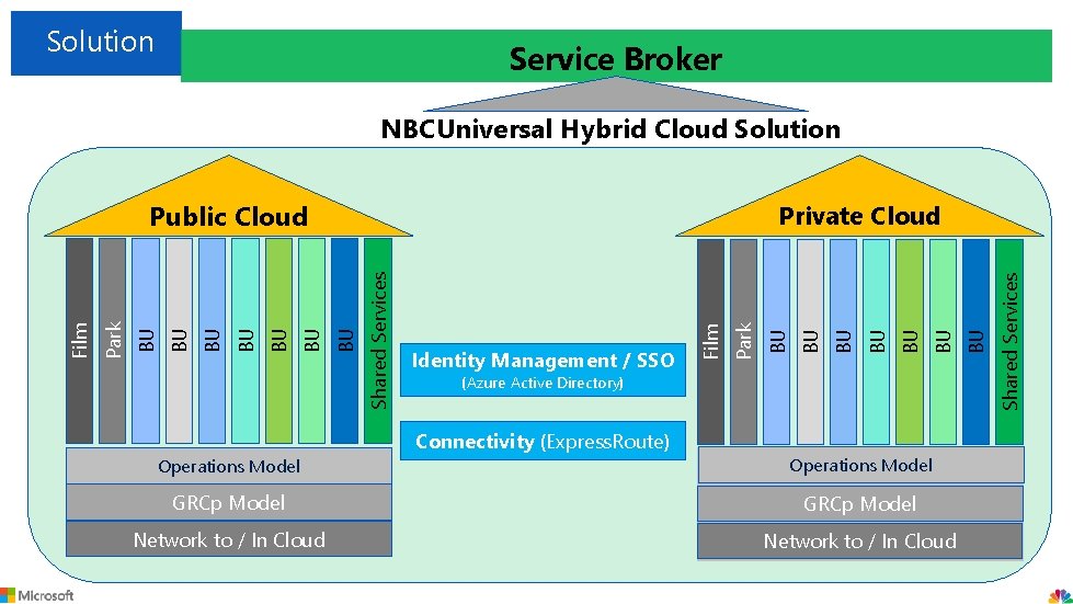 Solution Service Broker NBCUniversal Hybrid Cloud Solution Operations Model (Azure Active Directory) Connectivity (Express.
