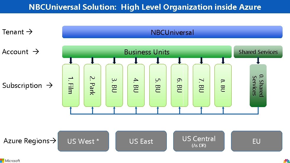 NBCUniversal Solution: High Level Organization inside Azure Tenant NBCUniversal Account Business Units (As DR)