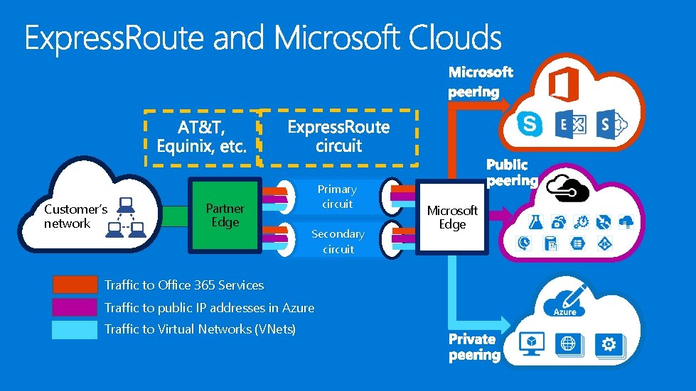 Customer’s network Partner Edge Primary circuit Secondary circuit Traffic to Office 365 Services Traffic