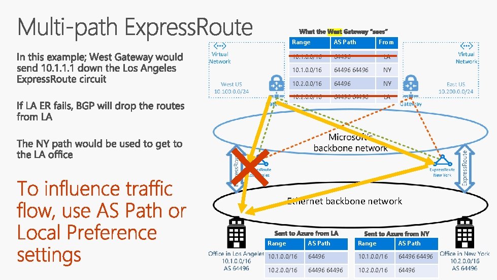 Range AS Path From 10. 1. 0. 0/16 64496 LA 10. 1. 0. 0/16