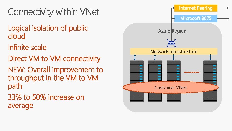 Azure Region Network Infrastructure Customer VNet 