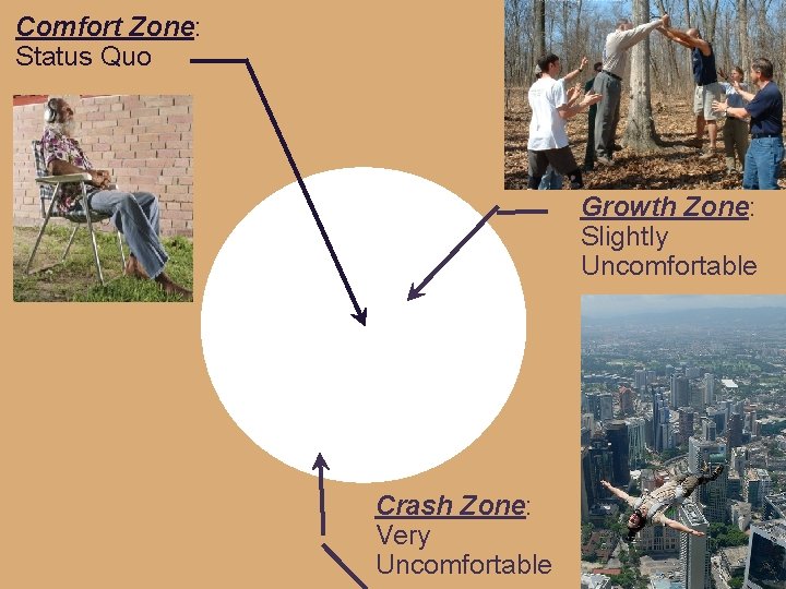 Comfort Zone: Status Quo Growth Zone: Slightly Uncomfortable Crash Zone: Very Uncomfortable 