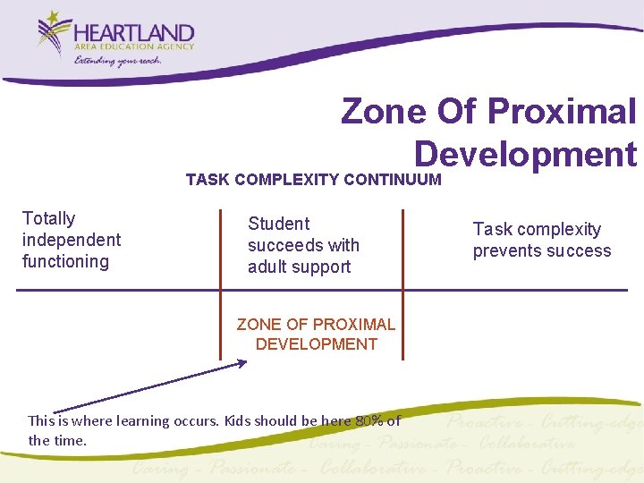 Zone Of Proximal Development TASK COMPLEXITY CONTINUUM Totally independent functioning Student succeeds with adult Zone Of Proximal Development TASK COMPLEXITY CONTINUUM Totally independent functioning Student succeeds with adult