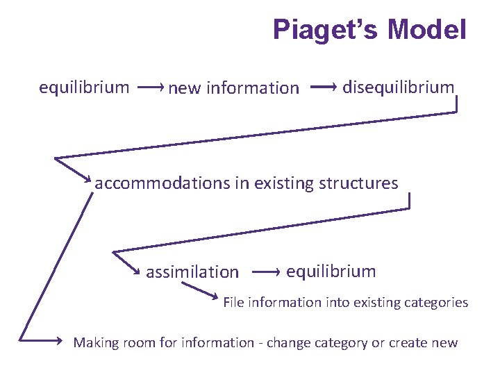 Piaget’s Model equilibrium new information disequilibrium accommodations in existing structures assimilation equilibrium File information