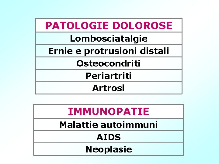 PATOLOGIE DOLOROSE Lombosciatalgie Ernie e protrusioni distali Osteocondriti Periartriti Artrosi IMMUNOPATIE Malattie autoimmuni AIDS