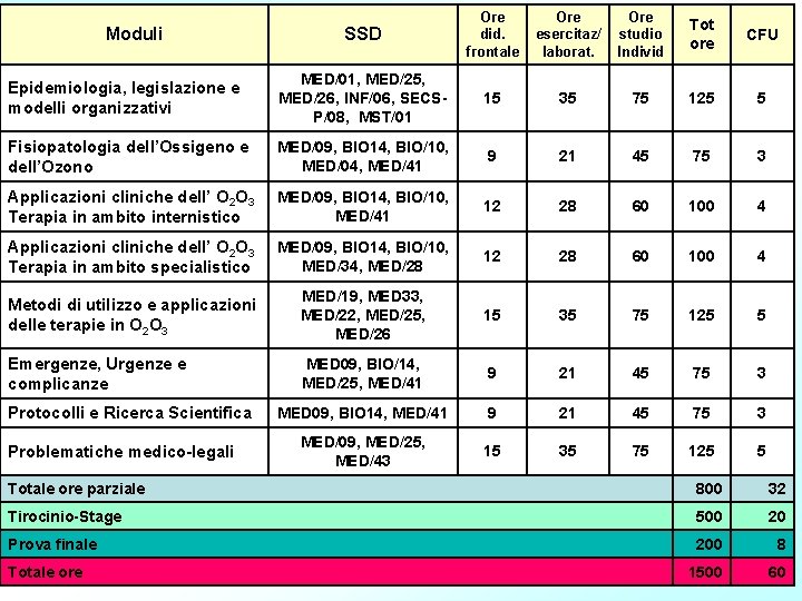 SSD Ore did. frontale Ore esercitaz/ laborat. Ore studio Individ Tot ore CFU Epidemiologia,