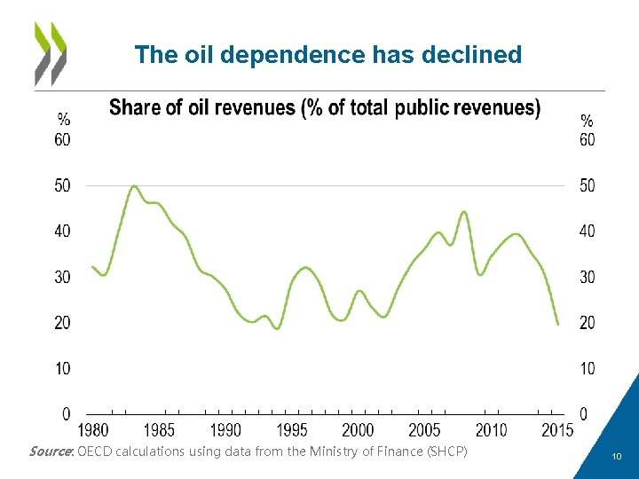 The oil dependence has declined Source: OECD calculations using data from the Ministry of