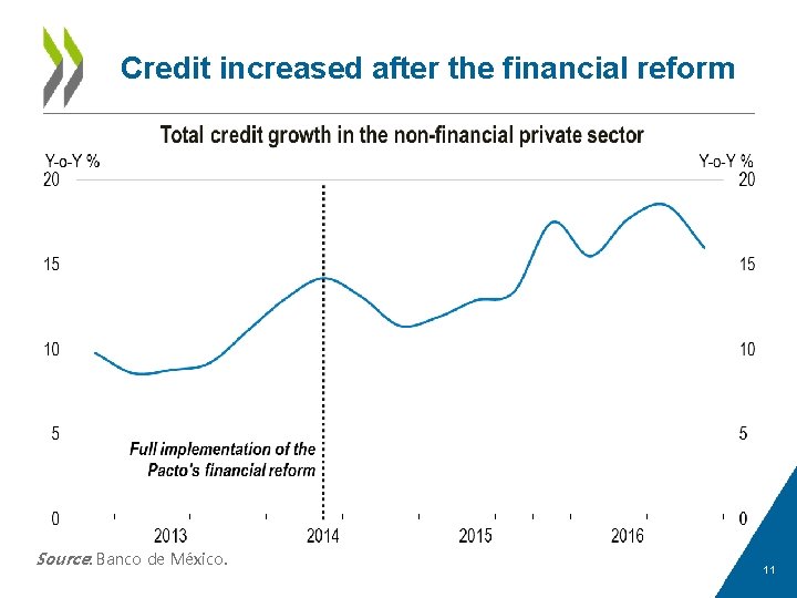Credit increased after the financial reform Source: Banco de México. 11 