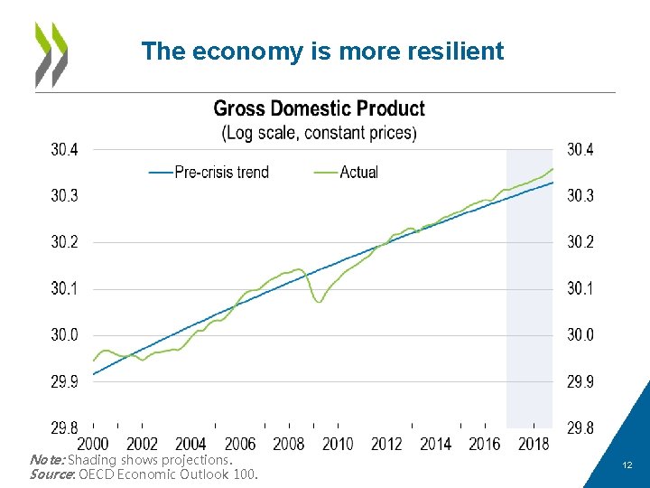 The economy is more resilient Note: Shading shows projections. Source: OECD Economic Outlook 100.