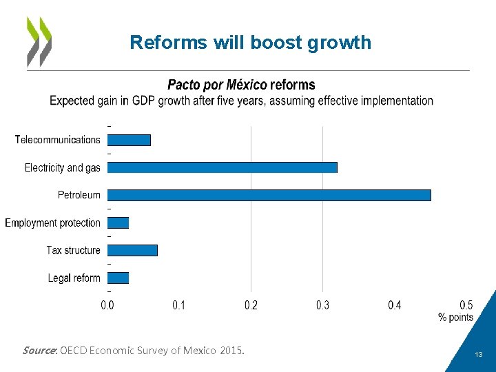 Reforms will boost growth Source: OECD Economic Survey of Mexico 2015. 13 