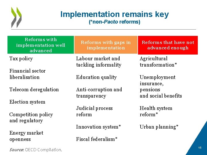 Implementation remains key (*non-Pacto reforms) Reforms with implementation well advanced Tax policy Financial sector