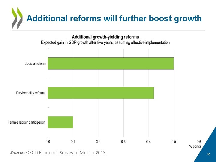 Additional reforms will further boost growth Source: OECD Economic Survey of Mexico 2015. 16