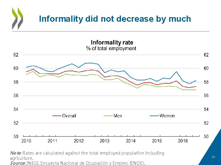 Informality did not decrease by much Note: Rates are calculated against the total employed