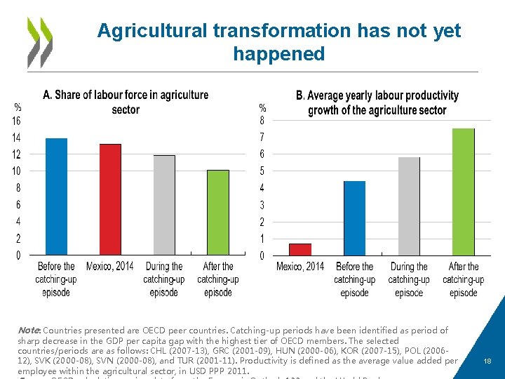 Agricultural transformation has not yet happened Note: Countries presented are OECD peer countries. Catching-up