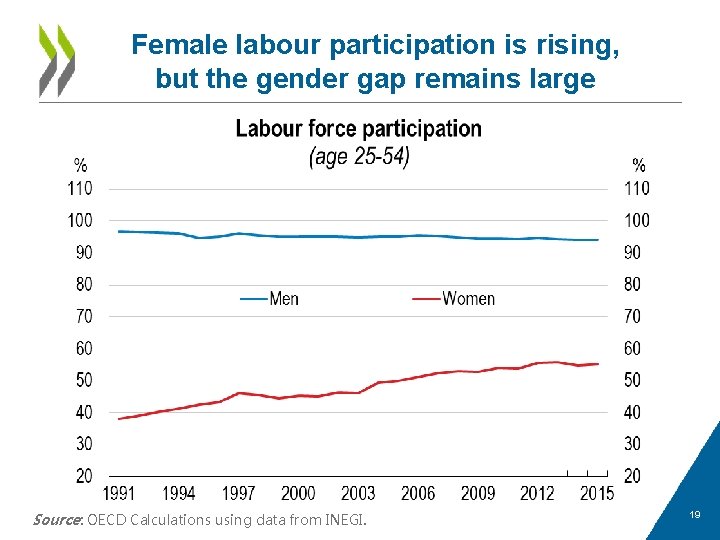 Female labour participation is rising, but the gender gap remains large Source: OECD Calculations