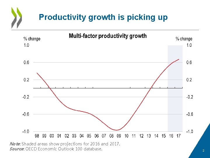 Productivity growth is picking up Note: Shaded areas show projections for 2016 and 2017.