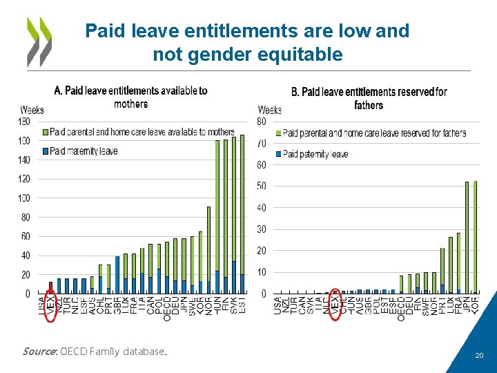 Paid leave entitlements are low and not gender equitable Source: OECD Family database. 20