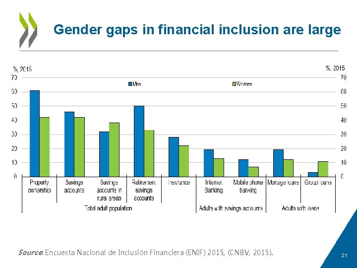 Gender gaps in financial inclusion are large Source: Encuesta Nacional de Inclusión Financiera (ENIF)