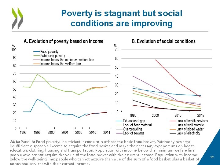 Poverty is stagnant but social conditions are improving Note: Panel A: Food poverty: insufficient