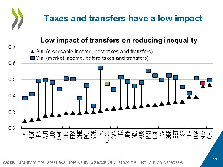 Taxes and transfers have a low impact Note: Data from the latest available year.