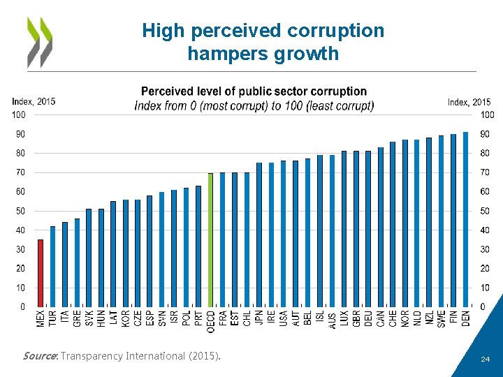 High perceived corruption hampers growth Source: Transparency International (2015). 24 