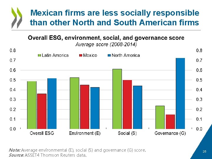 Mexican firms are less socially responsible than other North and South American firms Note: