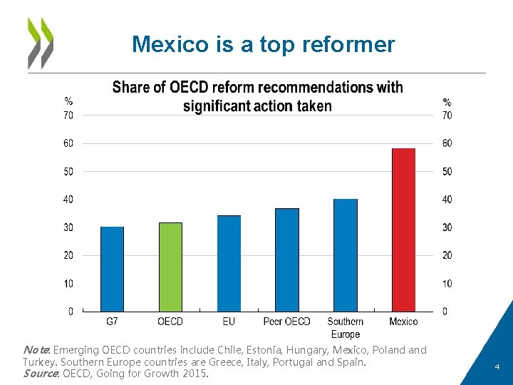 Mexico is a top reformer Note: Emerging OECD countries include Chile, Estonia, Hungary, Mexico,