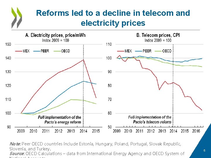 Reforms led to a decline in telecom and electricity prices Note: Peer OECD countries