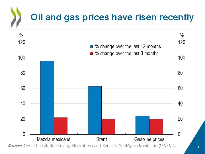 Oil and gas prices have risen recently Source: OECD Calculations using Bloomberg and Servicio