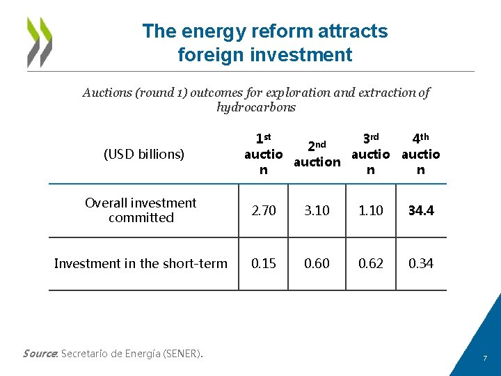 The energy reform attracts foreign investment Auctions (round 1) outcomes for exploration and extraction