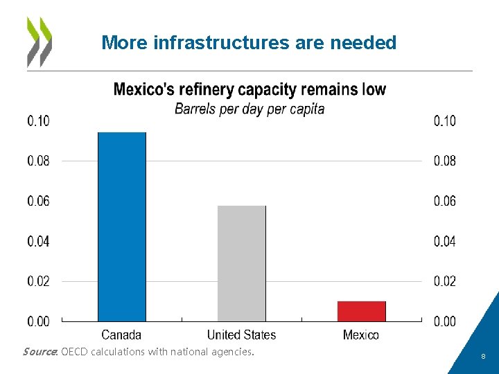 More infrastructures are needed Source: OECD calculations with national agencies. 8 