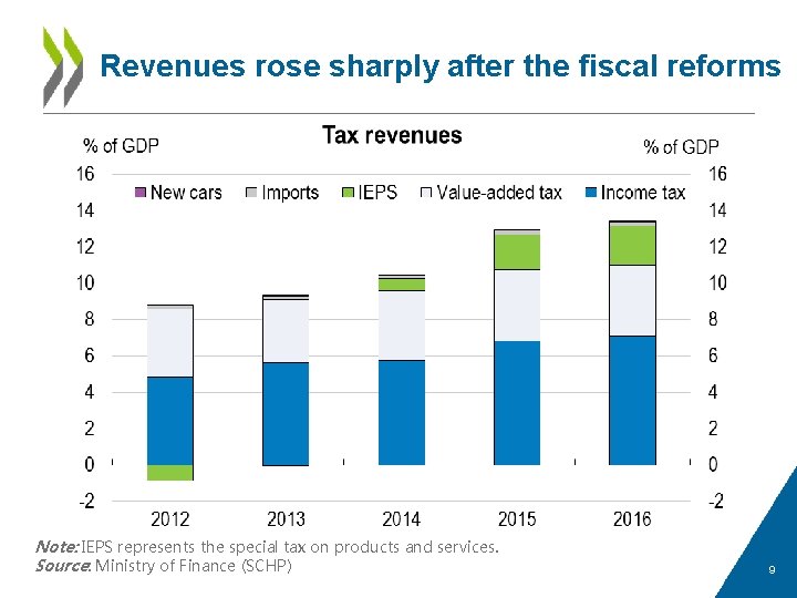 Revenues rose sharply after the fiscal reforms Note: IEPS represents the special tax on