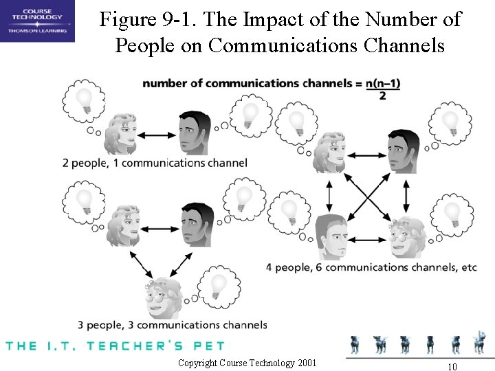 Figure 9 -1. The Impact of the Number of People on Communications Channels Copyright